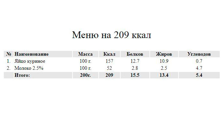 Омлет без молока калорийность. Калории в омлете из 2 яиц с молоком. Омлет калорийность из 2 яиц с молоком калорийность. Омлет из двух яиц с молоком калорийность. Калорий в омлете из 2 яиц.